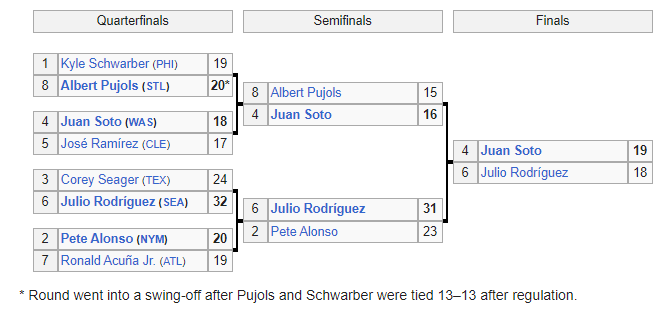 HR Derby Bracket Challenge winner, 07/12/2019